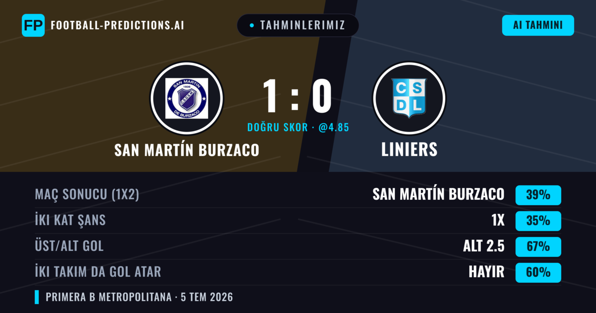 Tahminlerimiz: San Martín Burzaco vs Liniers — San Martín Burzaco — Kazanmak (43%); Alt 2.5; İki taraf da gol atar: Hayır