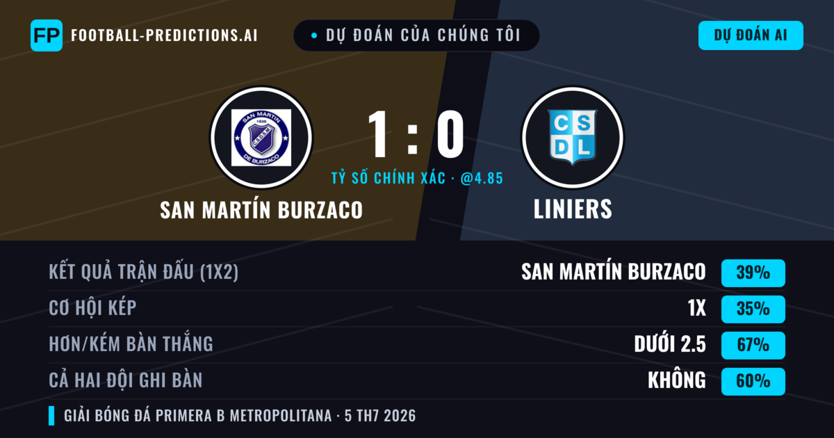 Dự đoán của chúng tôi: San Martín Burzaco vs Liniers — San Martín Burzaco — Thắng (43%); Ít hơn 2.5; Cả hai ghi bàn: Không