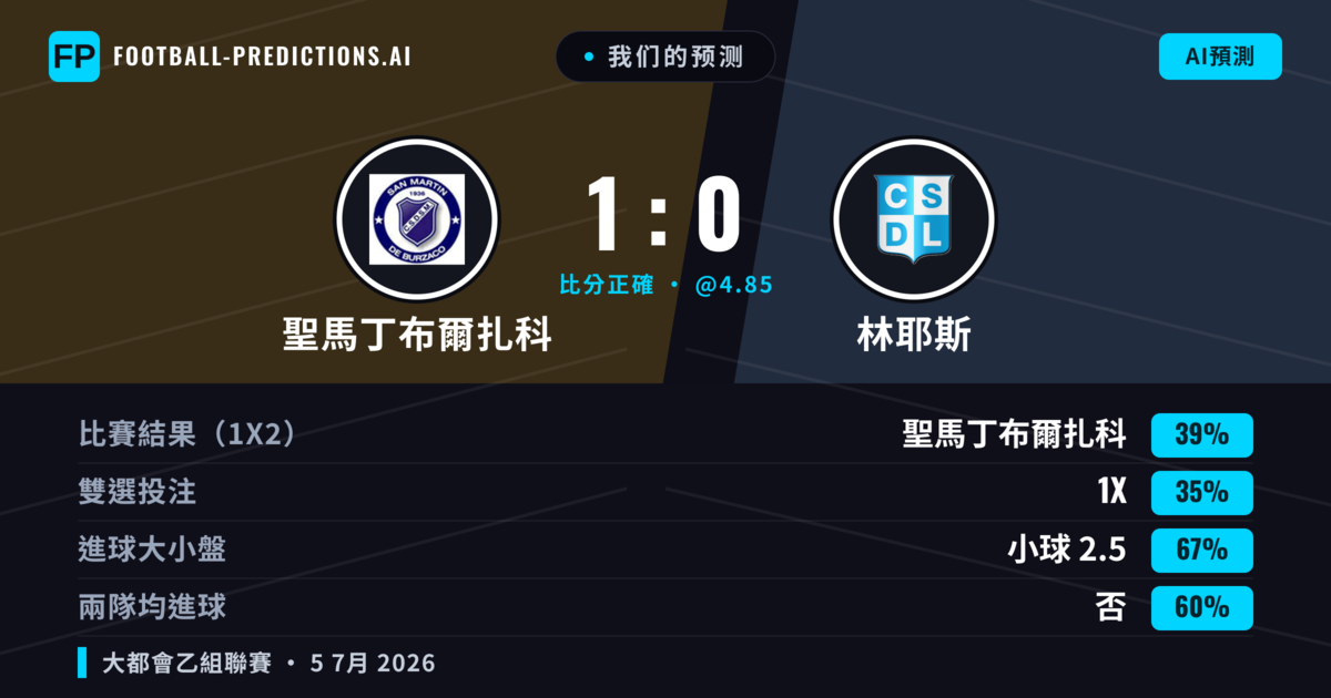 我们的预测: 聖馬丁布爾扎科 對 林耶斯 — 聖馬丁布爾扎科 — 勝 (38%); 小球 2.5; 無進球