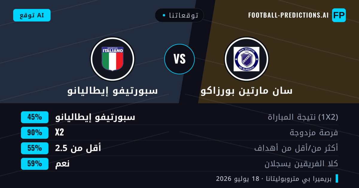 توقعاتنا: سان مارتين بورزاكو ضد سبورتيفو إيطاليانو — سان مارتين بورزاكو — فوز (37%); أقل من 2.5; لا يسجل الطرفان