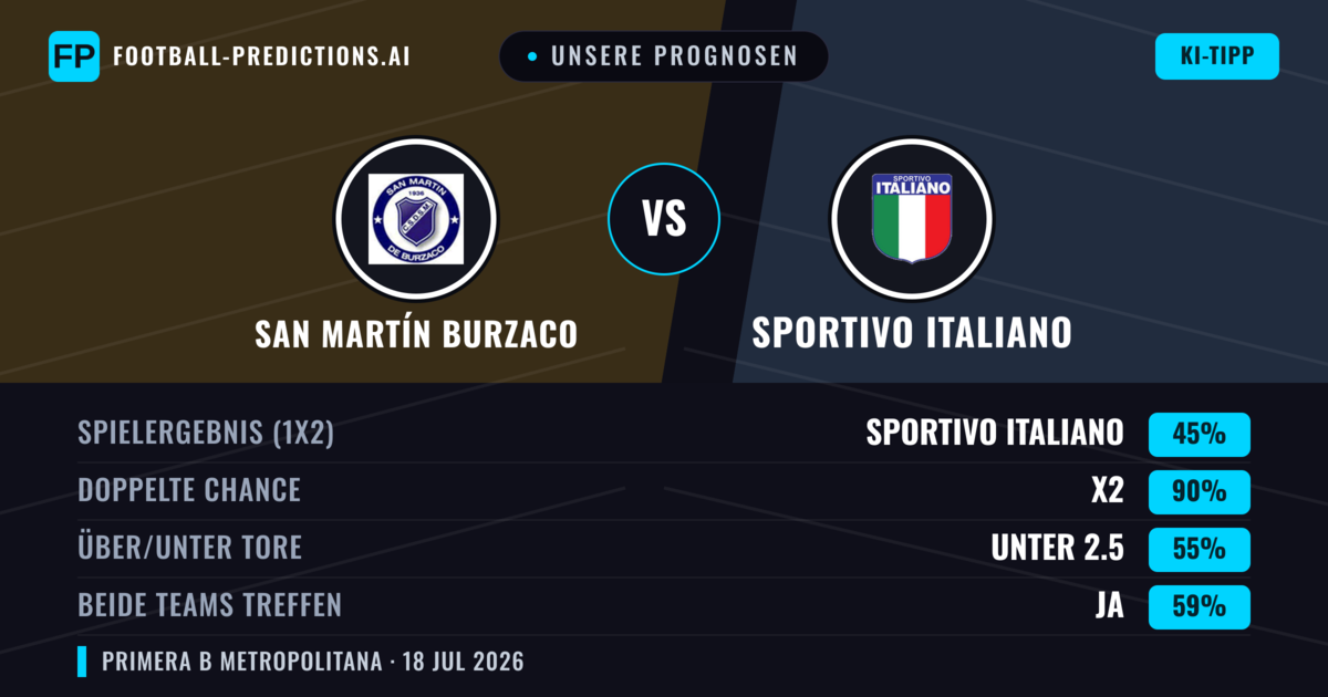 Unsere Prognosen: San Martín Burzaco vs Sportivo Italiano — San Martín Burzaco — Sieg (37%); Unter 2.5; Beide treffen: Nein