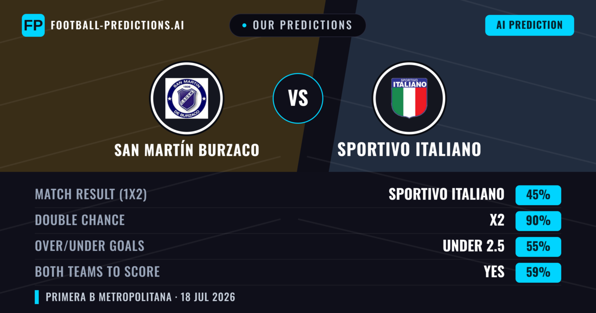 Our Predictions: San Martín Burzaco vs Sportivo Italiano — San Martín Burzaco — Win (37%); under 2.5; Both teams to score: No