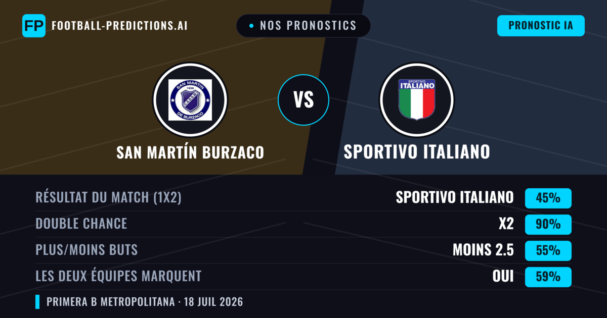 Nos pronostics: San Martín Burzaco vs Sportivo Italiano — San Martín Burzaco — Victoire (37%); Moins 2.5; Les deux marquent : Non