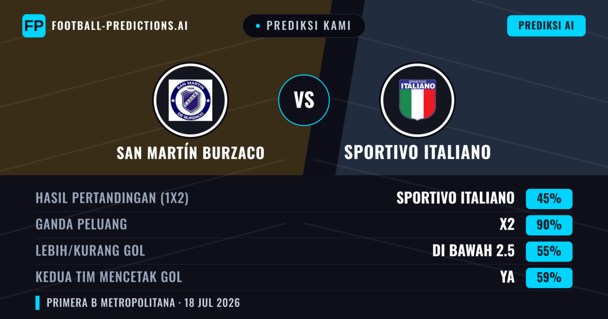 Prediksi kami: San Martín Burzaco vs Sportivo Italiano — San Martín Burzaco — Menang (37%); Kurang 2.5; Kedua tim mencetak gol: Tidak