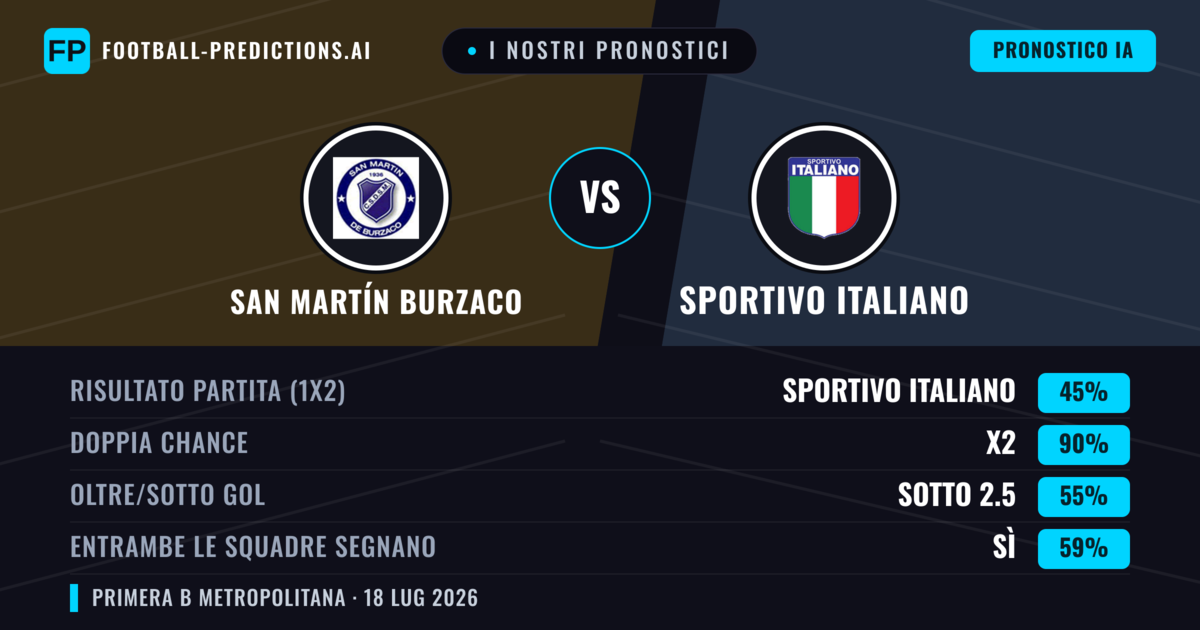 I nostri pronostici: San Martín Burzaco vs Sportivo Italiano — San Martín Burzaco — Vince (37%); Sotto 2.5; Entrambe segnano: No