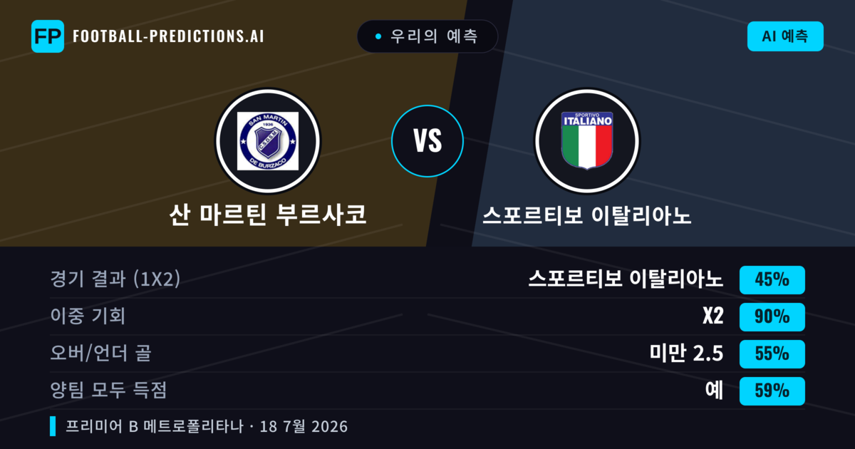 우리의 예측: 산 마르틴 부르사코 vs 스포르티보 이탈리아노 — 산 마르틴 부르사코 — 승리 (37%); 미만 2.5; 양팀 모두 득점: 아니오