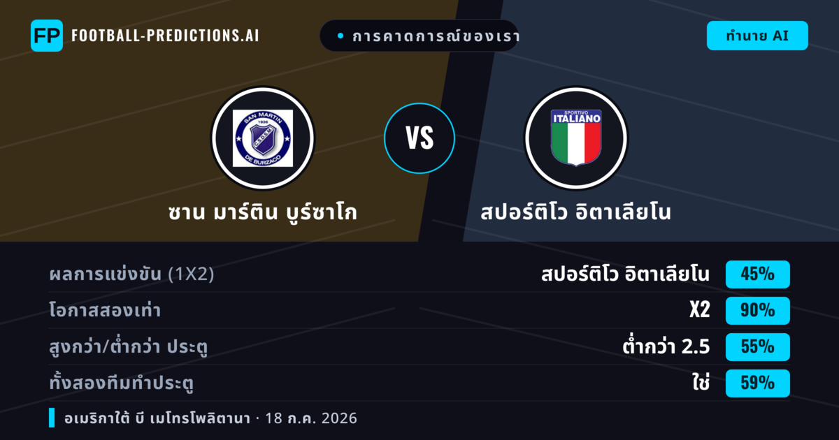 การคาดการณ์ของเรา: ซาน มาร์ติน บูร์ซาโก vs สปอร์ติโว อิตาเลียโน — ซาน มาร์ติน บูร์ซาโก — ชนะ (37%); ต่ำกว่า 2.5; ทั้งสองทีมทำประตู: ไม่ใช่