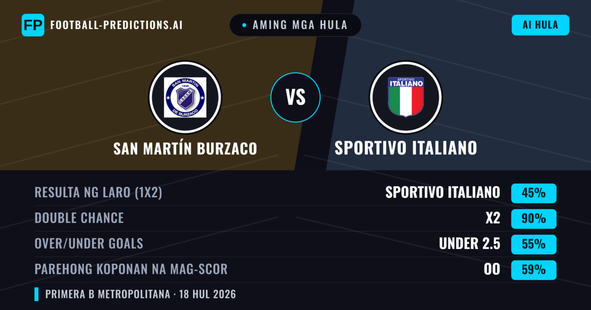 Aming mga hula: San Martín Burzaco vs Sportivo Italiano — San Martín Burzaco — Manalo (37%); Under 2.5; Parehong magbubuo: Hindi