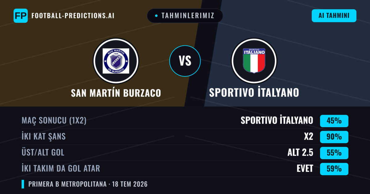 Tahminlerimiz: San Martín Burzaco vs Sportivo İtalyano — San Martín Burzaco — Kazanmak (37%); Alt 2.5; İki taraf da gol atar: Hayır
