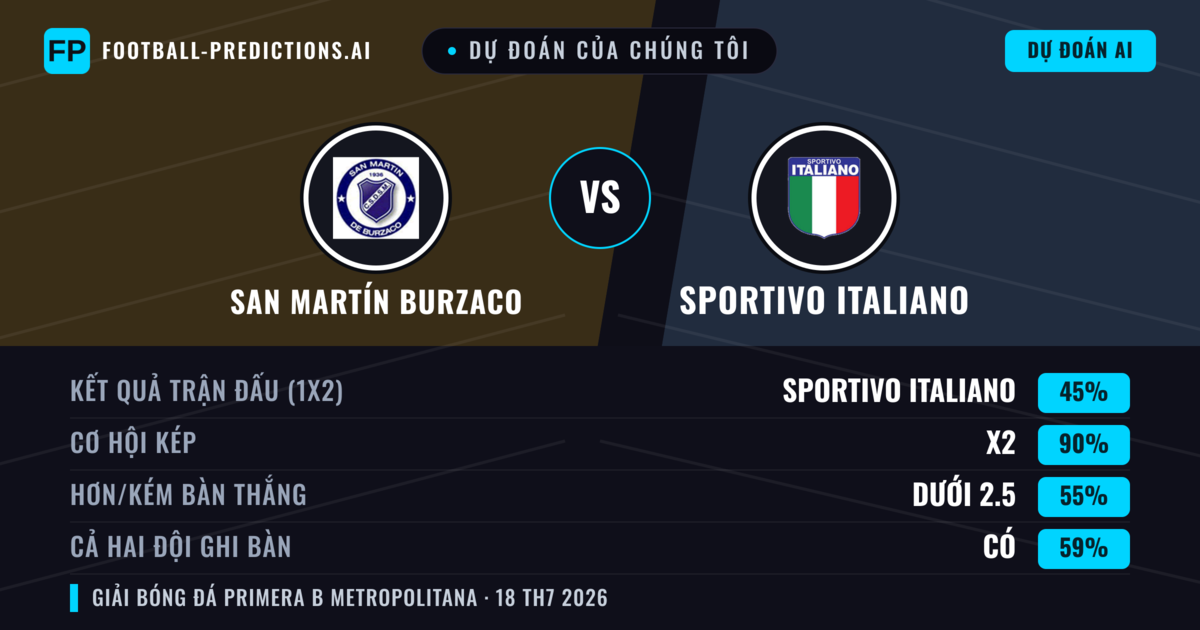 Dự đoán của chúng tôi: San Martín Burzaco vs Sportivo Italiano — San Martín Burzaco — Thắng (37%); Ít hơn 2.5; Cả hai ghi bàn: Không
