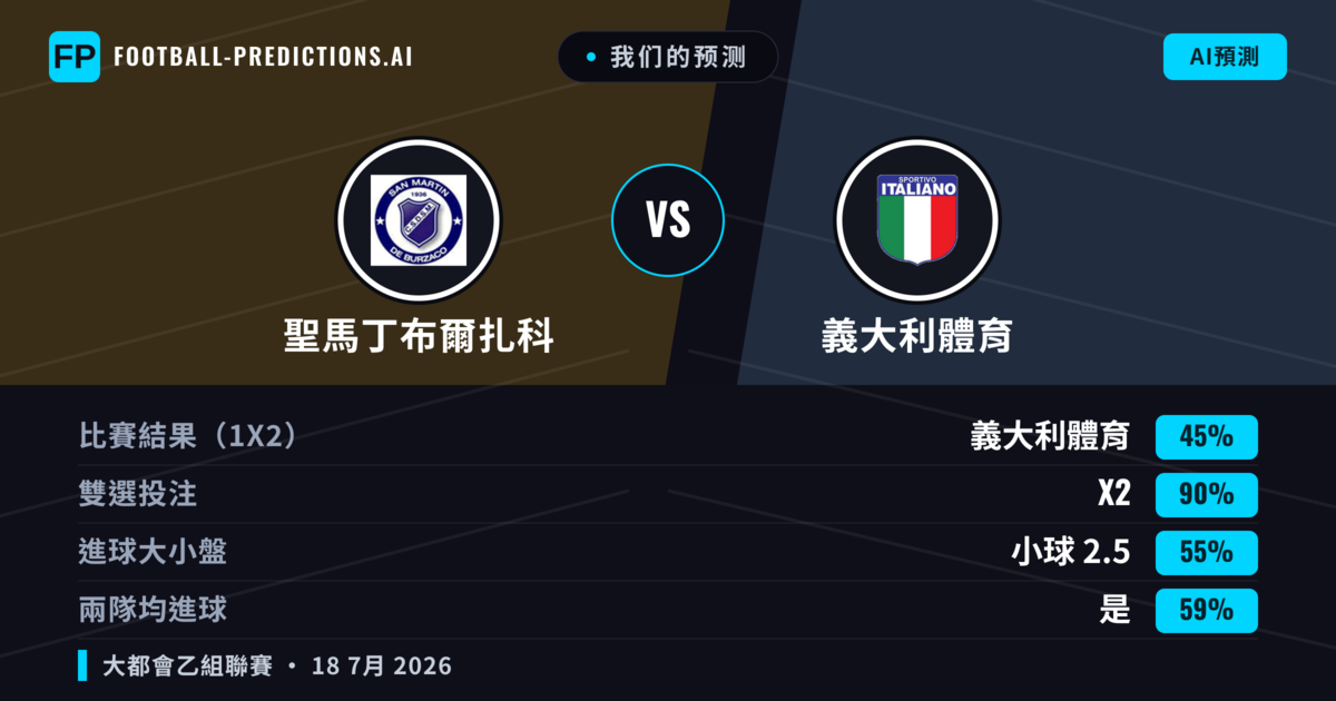 我们的预测: 聖馬丁布爾扎科 對 義大利體育 — 聖馬丁布爾扎科 — 勝 (37%); 小球 2.5; 無進球