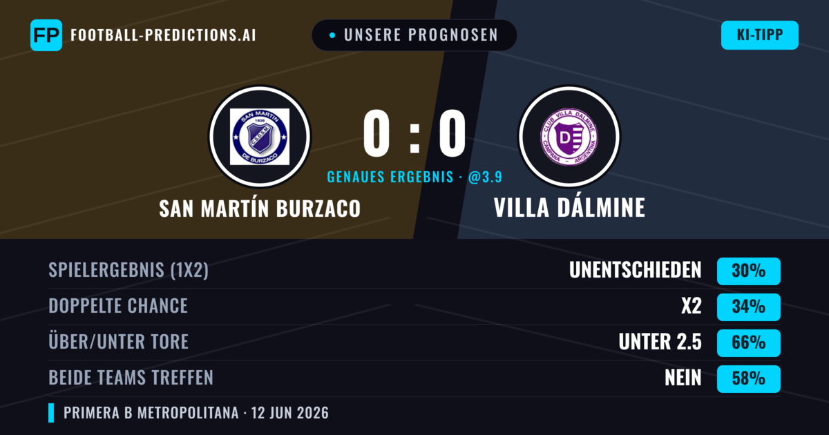 Unsere Prognosen: San Martín Burzaco vs Villa Dálmine — Villa Dálmine — Sieg (37%); Unter 2.5; Beide treffen: Nein