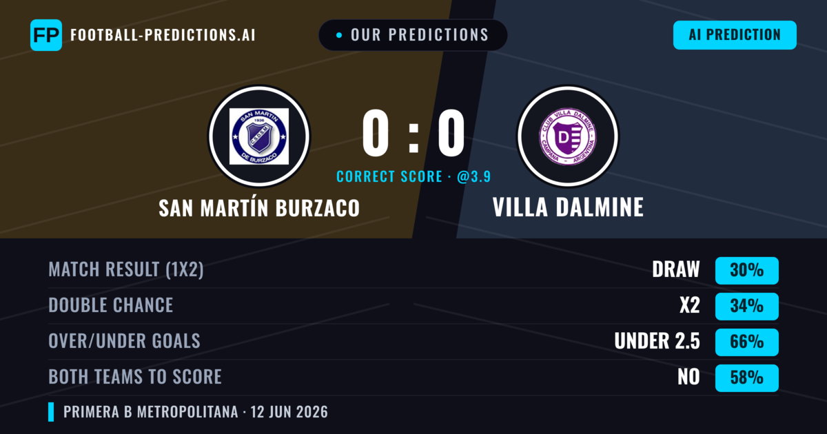 Our Predictions: San Martín Burzaco vs Villa Dalmine — Villa Dalmine — Win (37%); under 2.5; Both teams to score: No