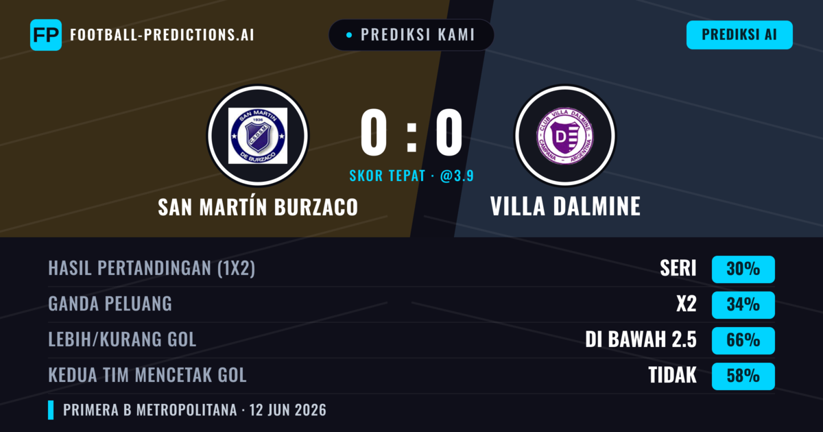 Prediksi kami: San Martín Burzaco vs Villa Dálmine — Villa Dálmine — Menang (37%); Kurang 2.5; Kedua tim mencetak gol: Tidak