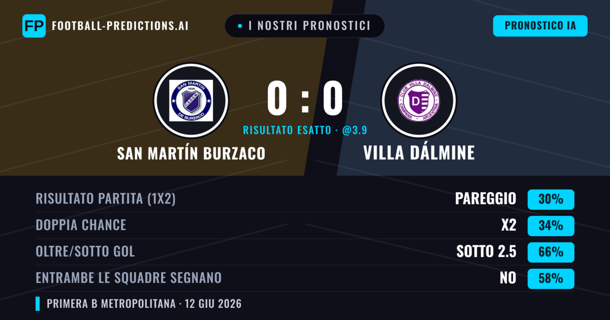 I nostri pronostici: San Martín Burzaco vs Villa Dálmine — Villa Dálmine — Vince (37%); Sotto 2.5; Entrambe segnano: No