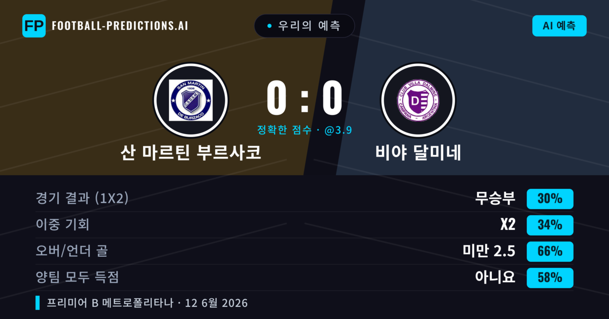 우리의 예측: 산 마르틴 부르사코 vs 비야 달미네 — 비야 달미네 — 승리 (37%); 미만 2.5; 양팀 모두 득점: 아니오