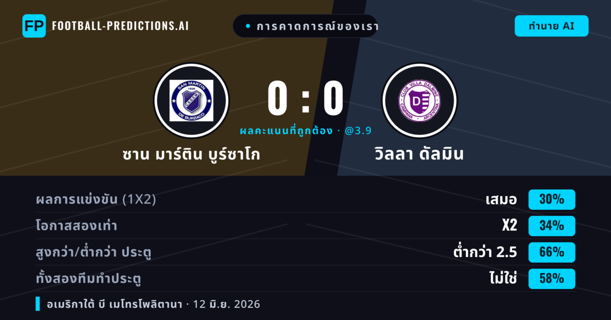 การคาดการณ์ของเรา: ซาน มาร์ติน บูร์ซาโก vs วิลลา ดัลมิน — วิลลา ดัลมิน — ชนะ (37%); ต่ำกว่า 2.5; ทั้งสองทีมทำประตู: ไม่ใช่