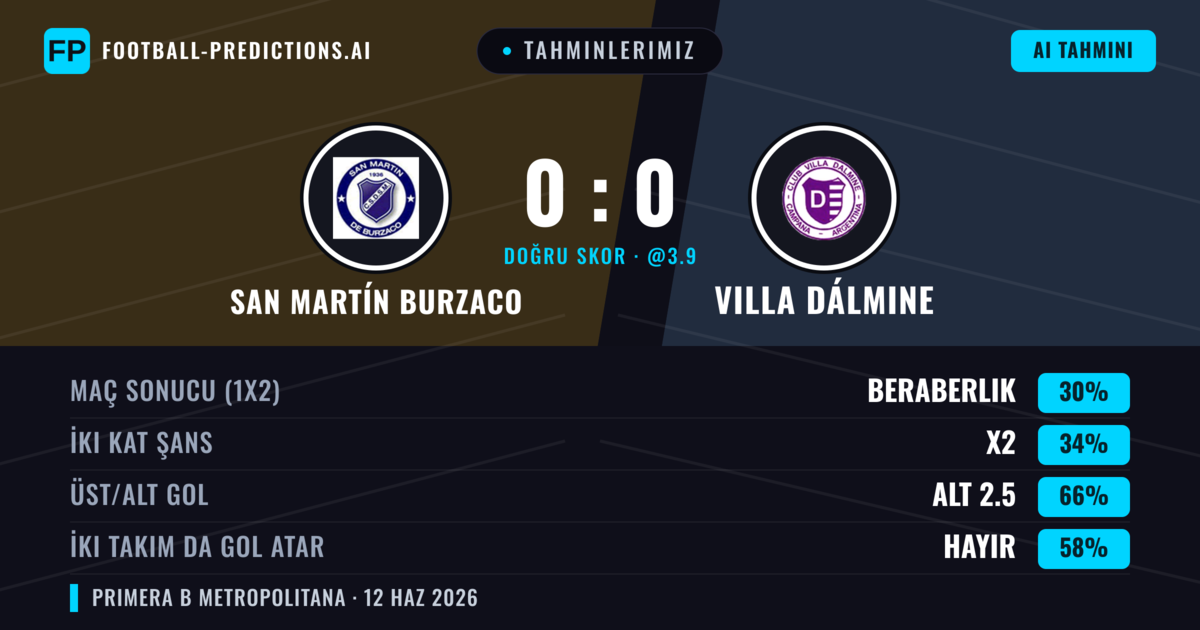 Tahminlerimiz: San Martín Burzaco vs Villa Dálmine — Villa Dálmine — Kazanmak (37%); Alt 2.5; İki taraf da gol atar: Hayır