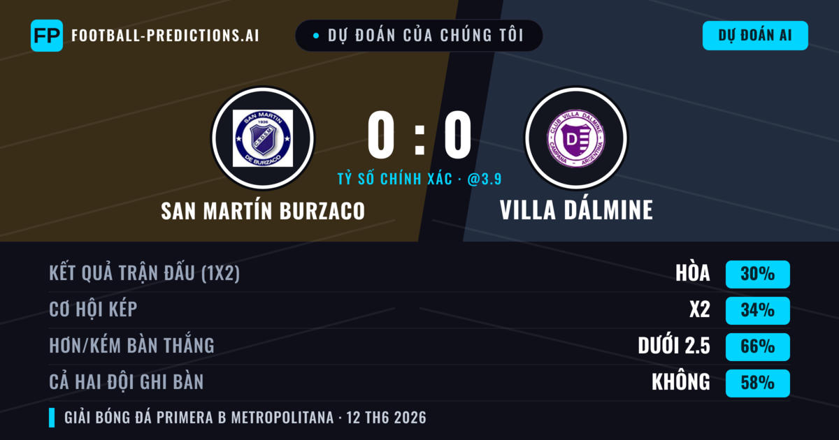 Dự đoán của chúng tôi: San Martín Burzaco vs Villa Dálmine — Villa Dálmine — Thắng (37%); Ít hơn 2.5; Cả hai ghi bàn: Không