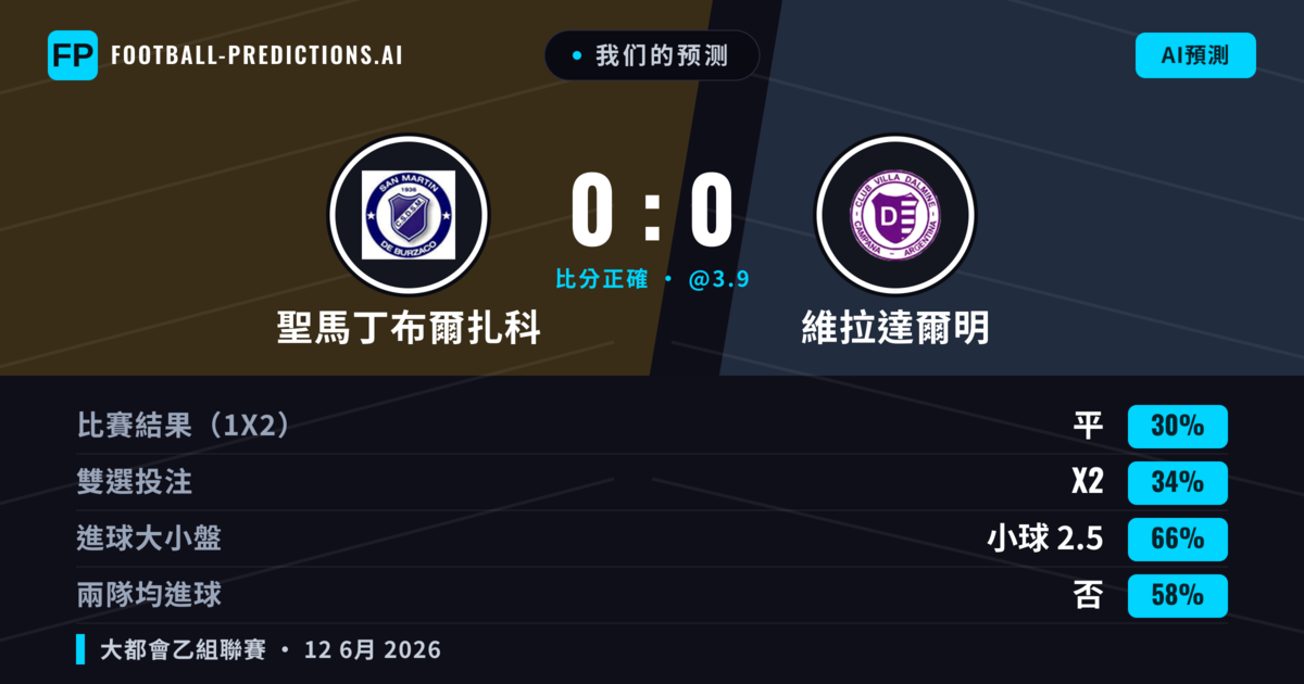 我们的预测: 聖馬丁布爾扎科 對 維拉達爾明 — 維拉達爾明 — 勝 (37%); 小球 2.5; 無進球