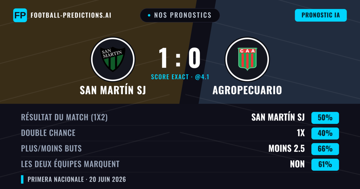 Nos pronostics: San Martín SJ vs Agropecuario — San Martín SJ — Victoire (50%); Moins 2.5; Les deux marquent : Non