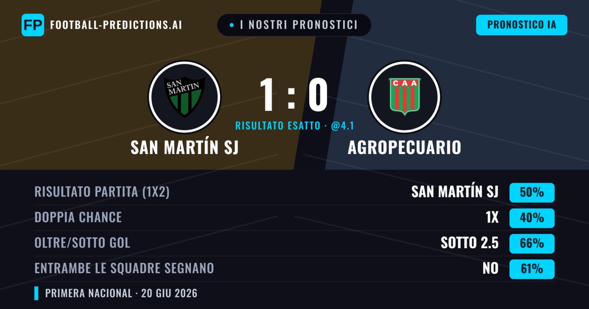 I nostri pronostici: San Martín SJ vs Agropecuario — San Martín SJ — Vince (50%); Sotto 2.5; Entrambe segnano: No