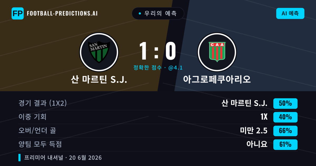 우리의 예측: 산 마르틴 S.J. vs 아그로페쿠아리오 — 산 마르틴 S.J. — 승리 (50%); 미만 2.5; 양팀 모두 득점: 아니오