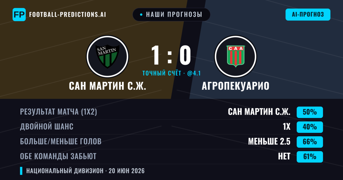 Наши прогнозы: Сан Мартин С.Ж. против Агропекуарио — Сан Мартин С.Ж. — Победа (50%); Меньше 2.5; Обе забьют Нет