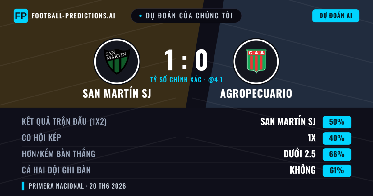 Dự đoán của chúng tôi: San Martín SJ vs Agropecuario — San Martín SJ — Thắng (50%); Ít hơn 2.5; Cả hai ghi bàn: Không