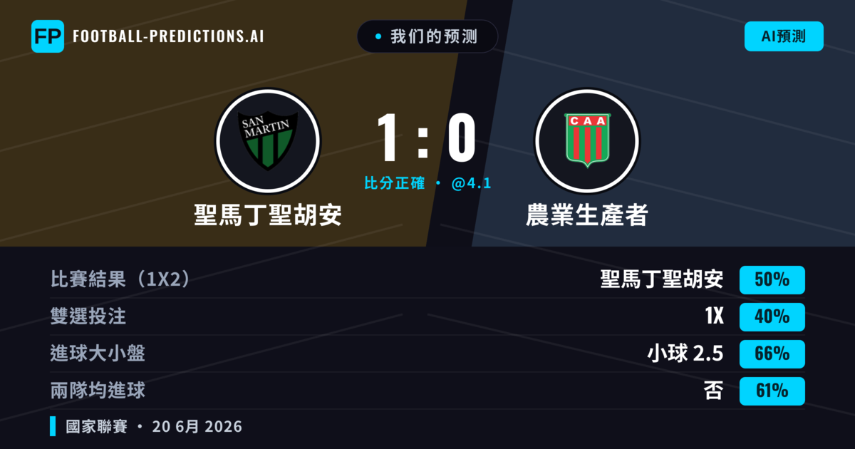 我们的预测: 聖馬丁聖胡安 對 農業生產者 — 聖馬丁聖胡安 — 勝 (50%); 小球 2.5; 無進球