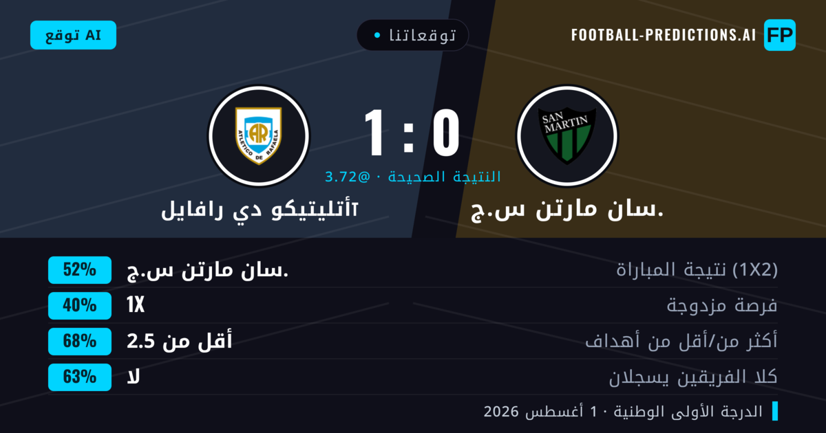 توقعاتنا: سان مارتن س.ج. ضد أتليتيكو دي رافايلा — سان مارتن س.ج. — فوز (55%); أقل من 2.5; لا يسجل الطرفان