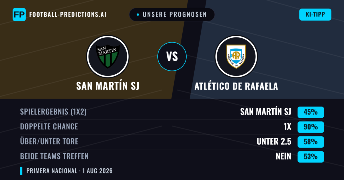 Unsere Prognosen: San Martín SJ vs Atlético de Rafaela — San Martín SJ — Sieg (55%); Unter 2.5; Beide treffen: Nein