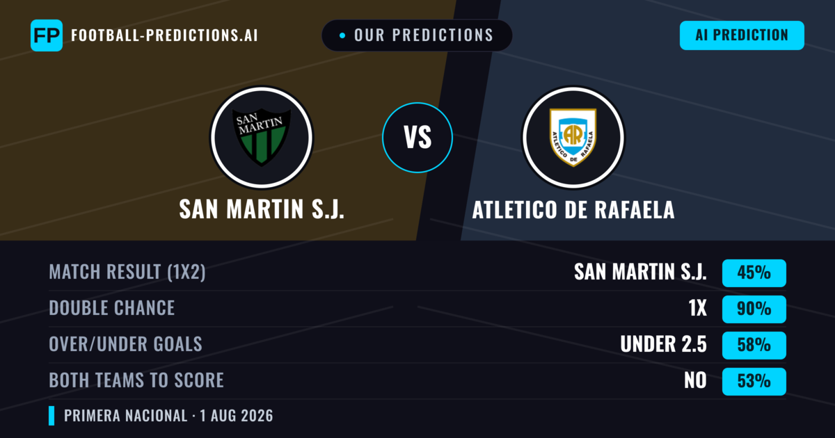 Our Predictions: San Martin S.J. vs Atletico DE Rafaela — San Martin S.J. — Win (55%); under 2.5; Both teams to score: No