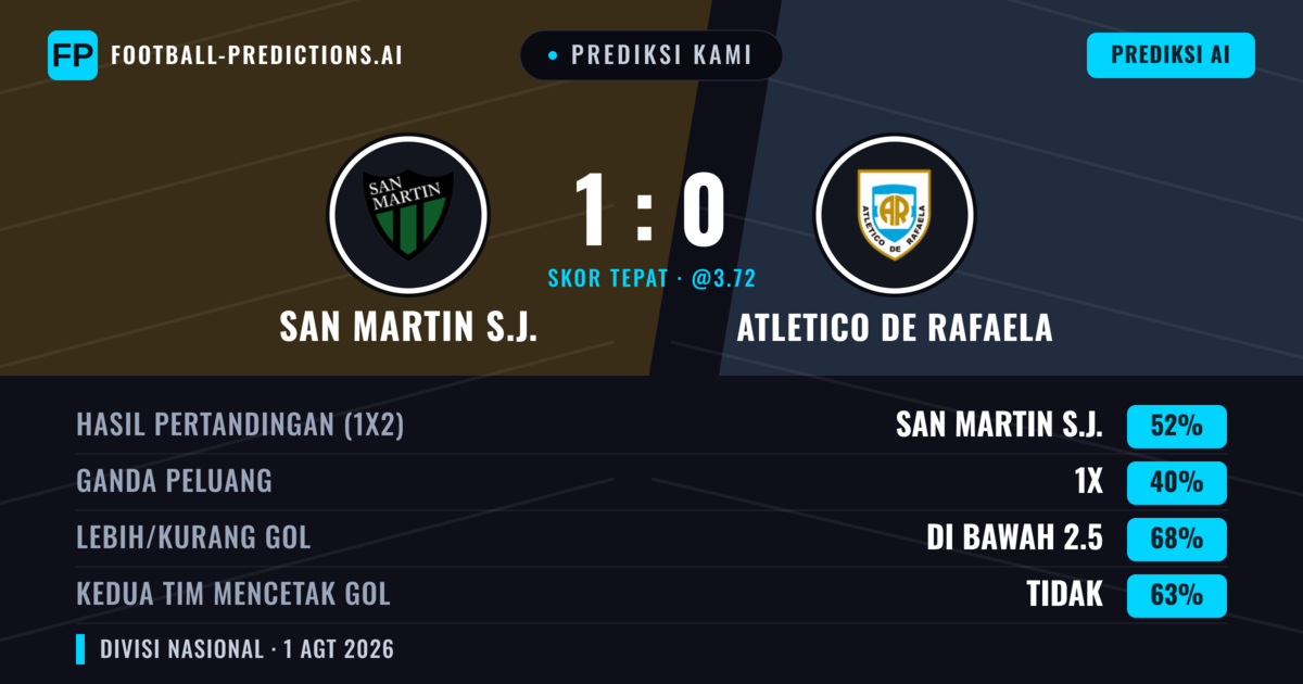 Prediksi kami: San Martín SJ vs Atlético de Rafaela — San Martín SJ — Menang (55%); Kurang 2.5; Kedua tim mencetak gol: Tidak