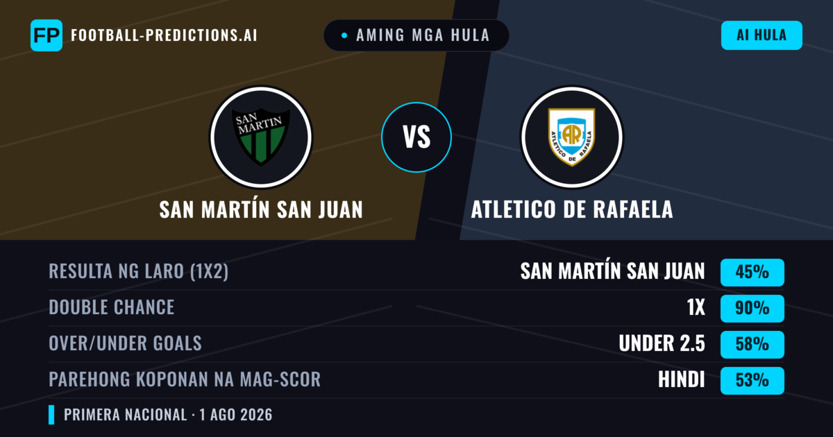 Aming mga hula: San Martín San Juan vs Atletico de Rafaela — San Martín San Juan — Manalo (55%); Under 2.5; Parehong magbubuo: Hindi