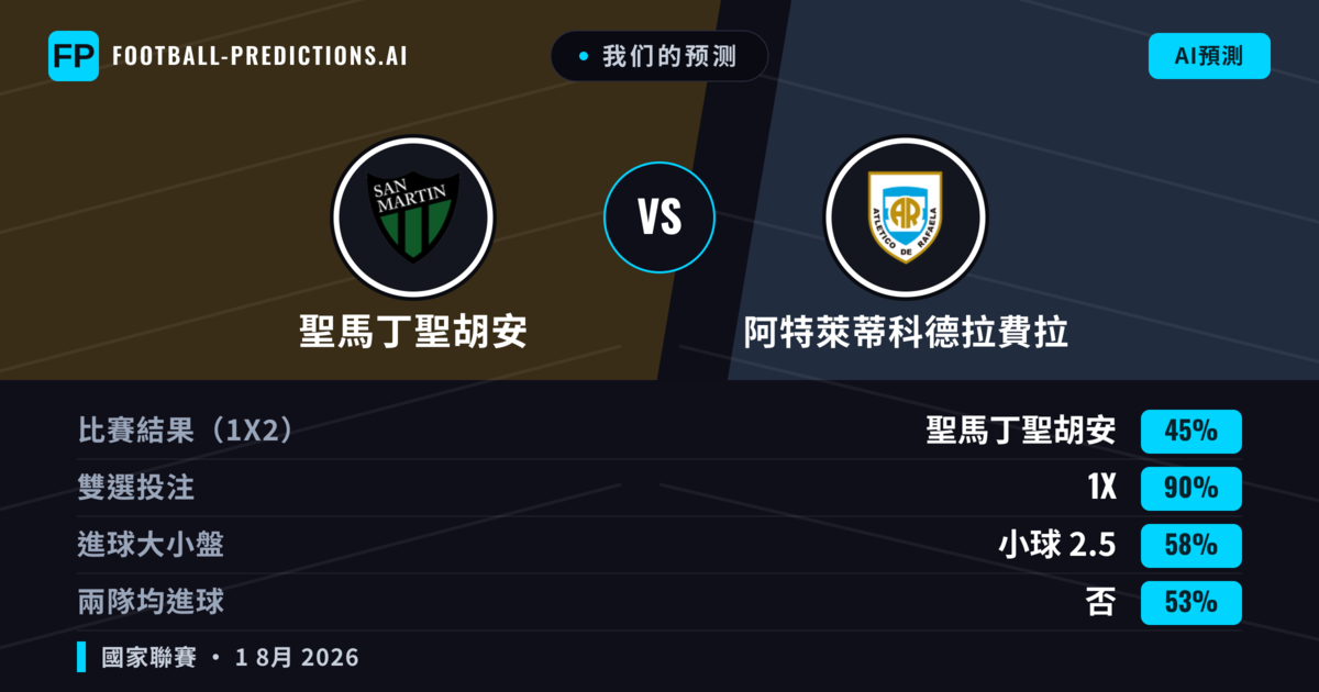 我们的预测: 聖馬丁聖胡安 對 阿特萊蒂科德拉費拉 — 聖馬丁聖胡安 — 勝 (55%); 小球 2.5; 無進球