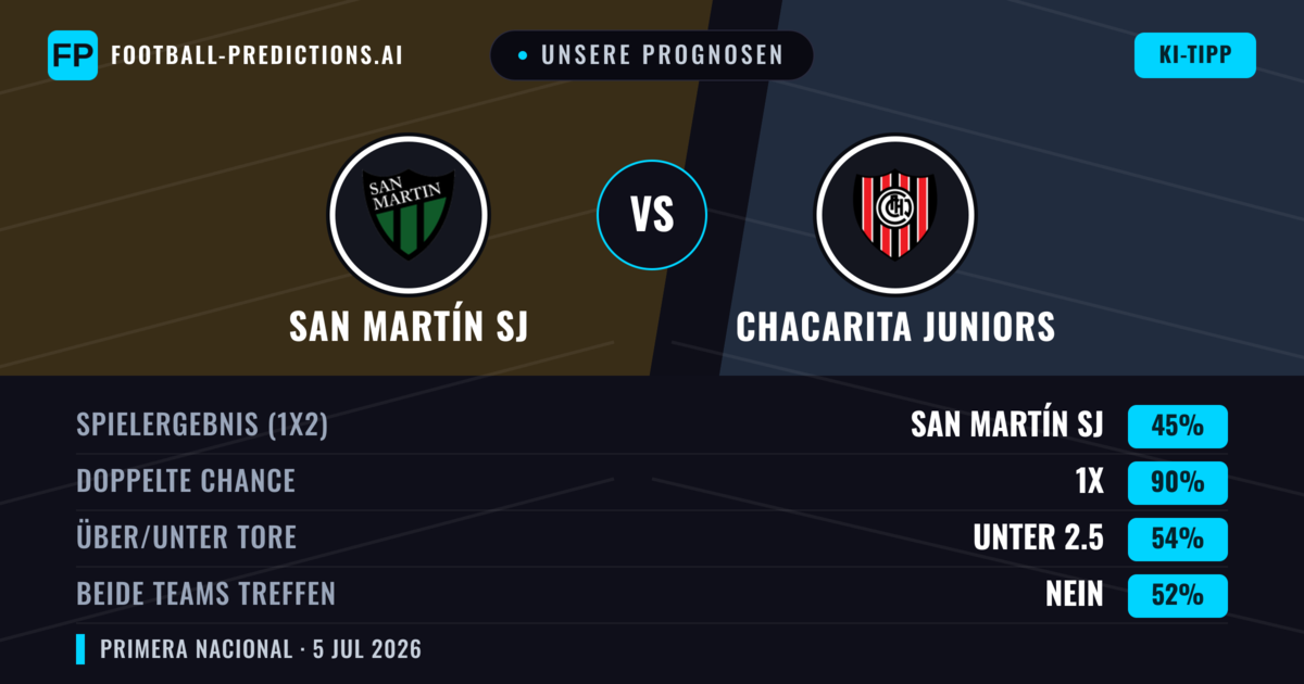 Unsere Prognosen: San Martín SJ vs Chacarita Juniors — Unentschieden (45%); Unter 2.5; Beide treffen: Nein