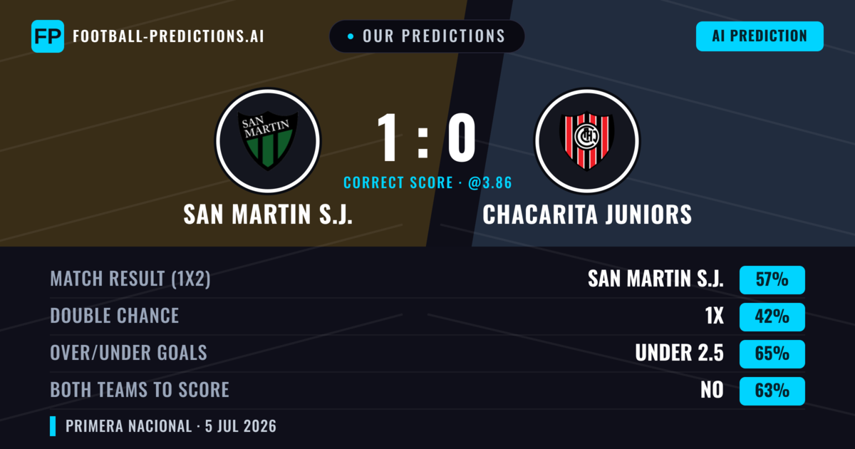 Our Predictions: San Martin S.J. vs Chacarita Juniors — San Martin S.J. — Win (53%); under 2.5; Both teams to score: No