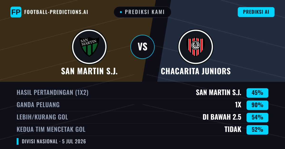 Prediksi kami: San Martín SJ vs Chacarita Juniors — Seri (45%); Kurang 2.5; Kedua tim mencetak gol: Tidak