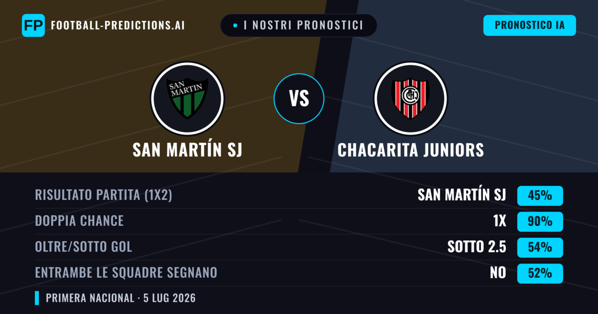 I nostri pronostici: San Martín SJ vs Chacarita Juniors — Pareggio (45%); Sotto 2.5; Entrambe segnano: No