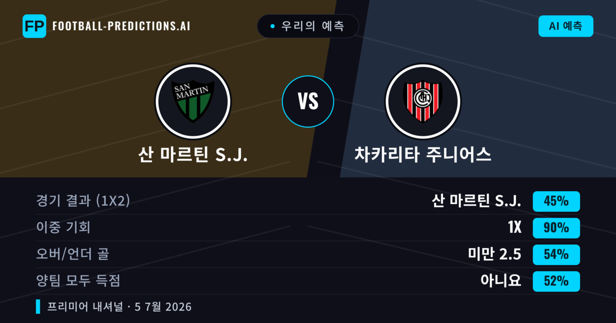 우리의 예측: 산 마르틴 S.J. vs 차카리타 주니어스 — 무승부 (45%); 미만 2.5; 양팀 모두 득점: 아니오