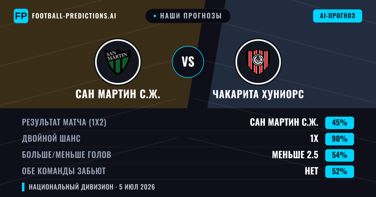 Наши прогнозы: Сан Мартин С.Ж. против Чакарита Хуниорс — Ничья (45%); Меньше 2.5; Обе забьют Нет