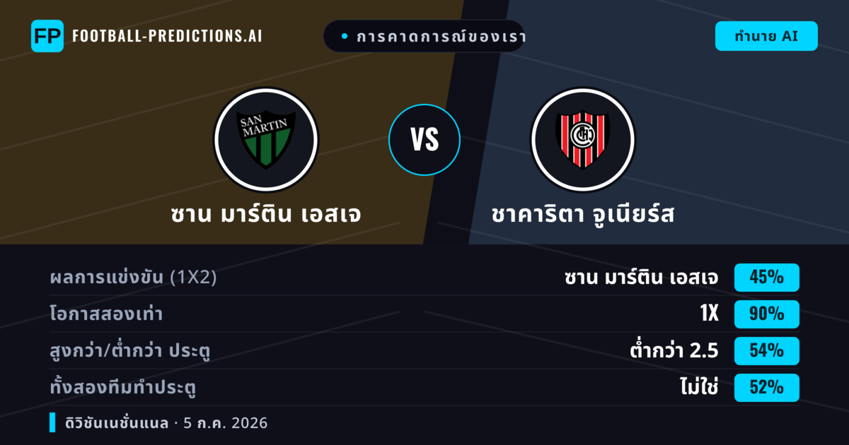 การคาดการณ์ของเรา: ซาน มาร์ติน เอสเจ vs ชาคาริตา จูเนียร์ส — เสมอ (45%); ต่ำกว่า 2.5; ทั้งสองทีมทำประตู: ไม่ใช่