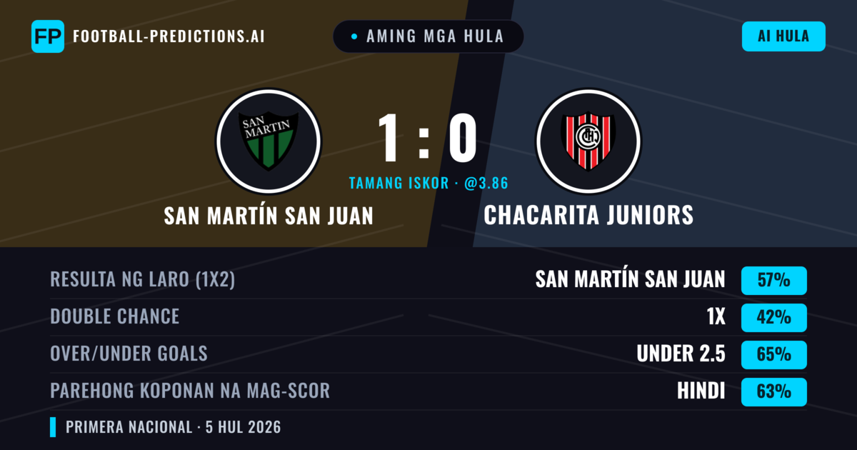 Aming mga hula: San Martín San Juan vs Chacarita Juniors — San Martín San Juan — Manalo (53%); Under 2.5; Parehong magbubuo: Hindi