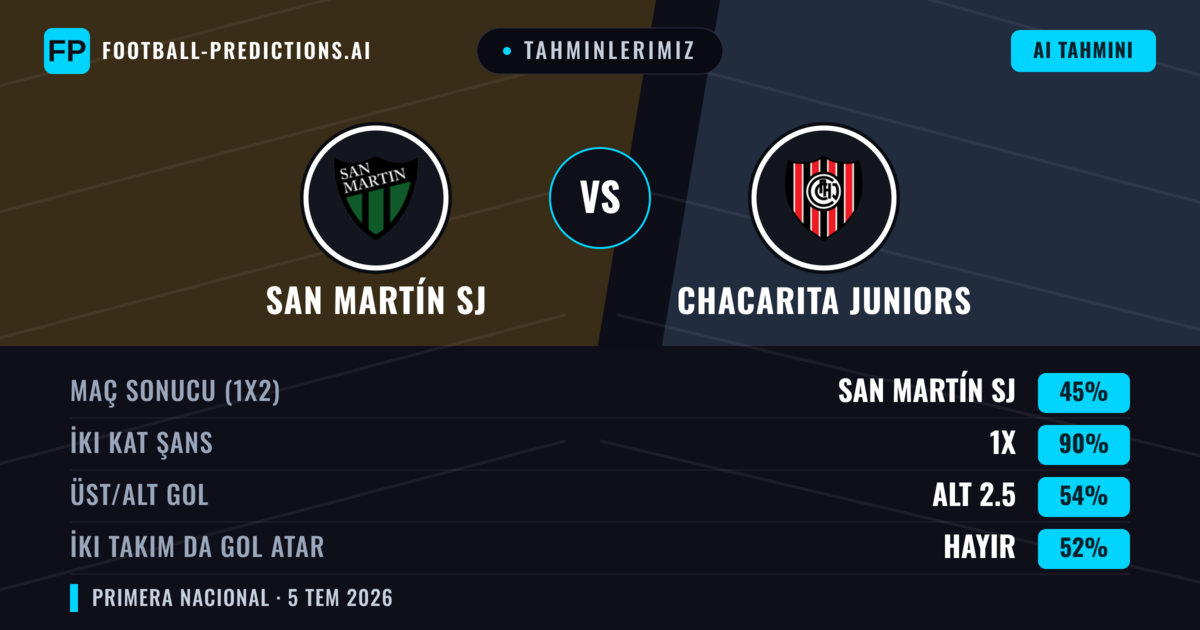 Tahminlerimiz: San Martín SJ vs Chacarita Juniors — Beraberlik (45%); Alt 2.5; İki taraf da gol atar: Hayır