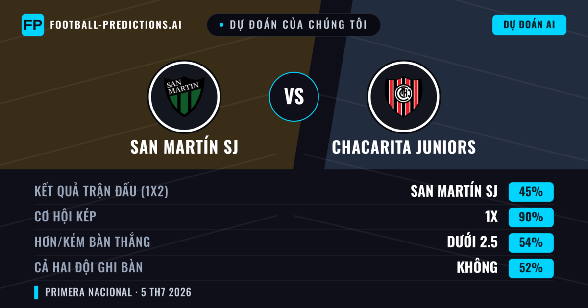 Dự đoán của chúng tôi: San Martín SJ vs Chacarita Juniors — Hòa (45%); Ít hơn 2.5; Cả hai ghi bàn: Không