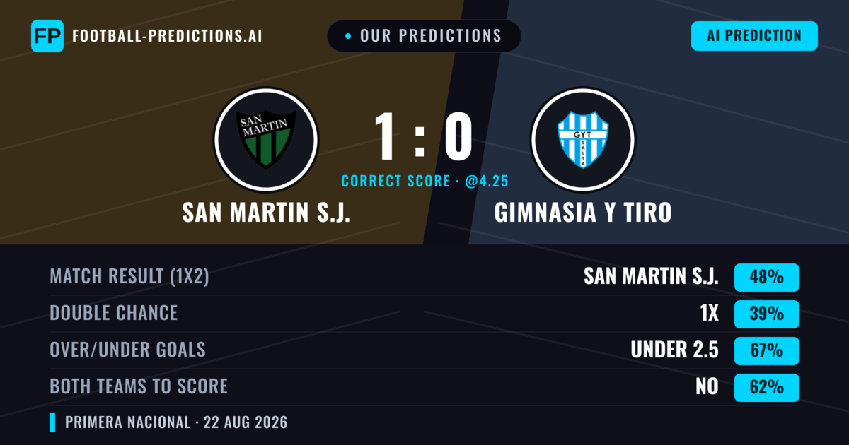 Our Predictions: San Martin S.J. vs Gimnasia Y Tiro — San Martin S.J. — Win (48%); under 2.5; Both teams to score: No