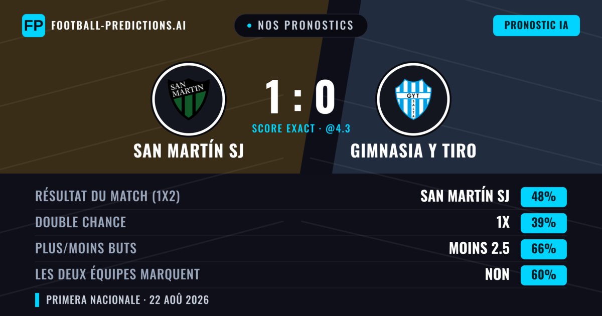Nos pronostics: San Martín SJ vs Gimnasia y Tiro — San Martín SJ — Victoire (48%); Moins 2.5; Les deux marquent : Non