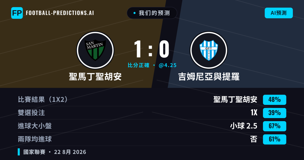 我们的预测: 聖馬丁聖胡安 對 吉姆尼亞與提羅 — 聖馬丁聖胡安 — 勝 (48%); 小球 2.5; 無進球