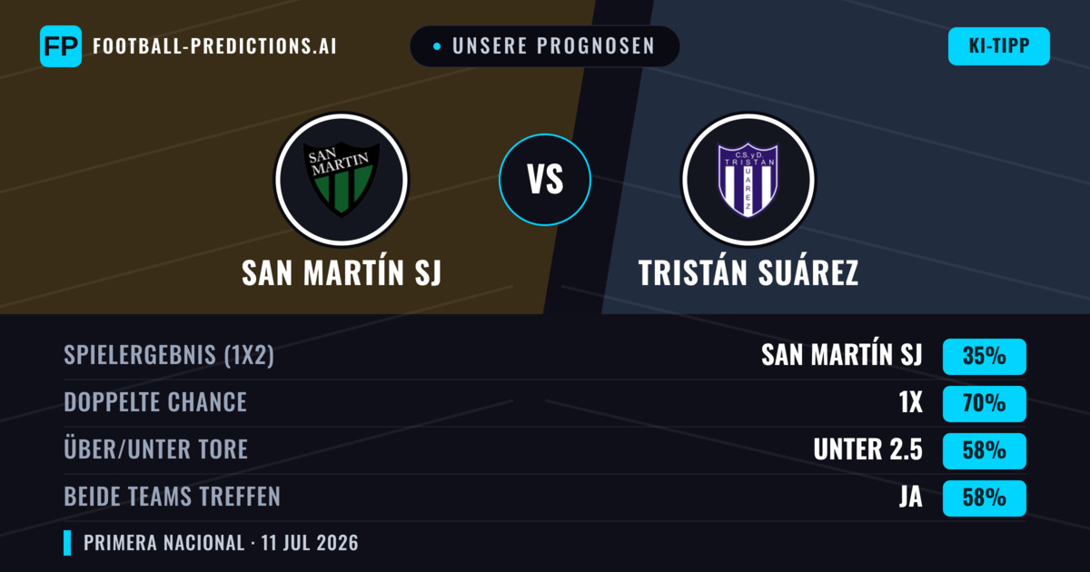 Unsere Prognosen: San Martín SJ vs Tristán Suárez — Unentschieden (35%); Unter 2.5; Beide treffen: Ja